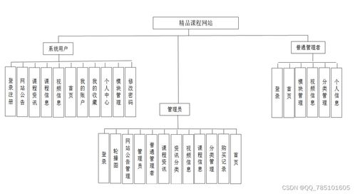 Node.js精品課程網(wǎng)站 一站式畢業(yè)設(shè)計(jì)與項(xiàng)目實(shí)踐資源平臺